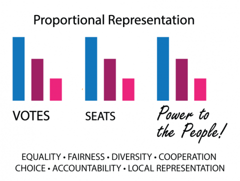 Image showing a bar graph of proportional representation. The amount of Votes and Seats are equal.