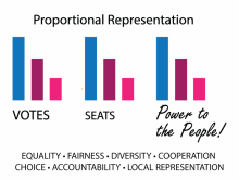 Image showing a bar graph of proportional representation. The amount of Votes and Seats are equal.